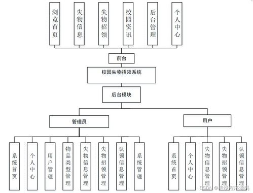 SSM校園失物招領系統(tǒng) 新手必備的計算機系統(tǒng)集成與開發(fā)指南