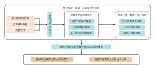 遙感綜合觀測與模型集成研究 黑河流域生態(tài)保護與可持續(xù)發(fā)展的科技支撐