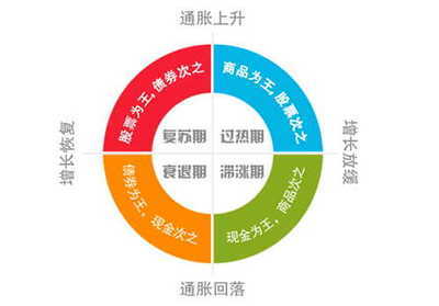 投資秘籍:一張圖可讓你從股市樓市暴跌中逃離 - 中國基金網-中國最專業的基金網站-基金凈值-基金資訊-研究報告-固定收益-陽光私募-股權投資-信托產品-保底基金